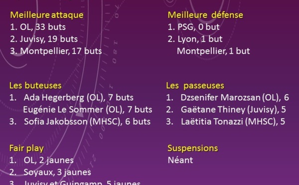 #D1F - Quelques chiffres avant la sixième journée