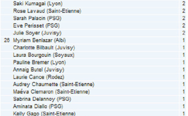 #D1F - J6 : Le classement des passeuses : THINEY dépasse MAROZSAN