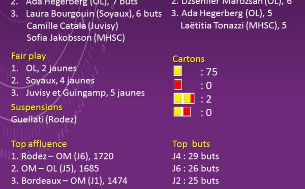 #D1F - Les stats après la 6e journée