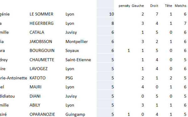 #D1F - Classement des buteuses : le point complet avec LE SOMMER toujours en tête