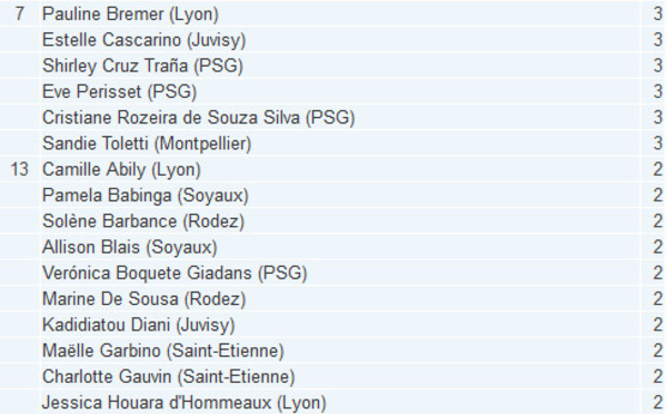 #D1F - Le classement des passeuses après la 7e journée