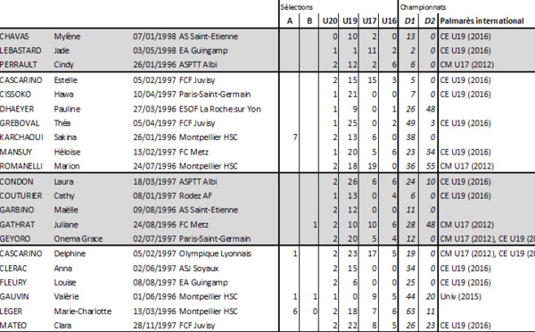 Coupe du Monde U20 - La sélection U20 française en chiffres