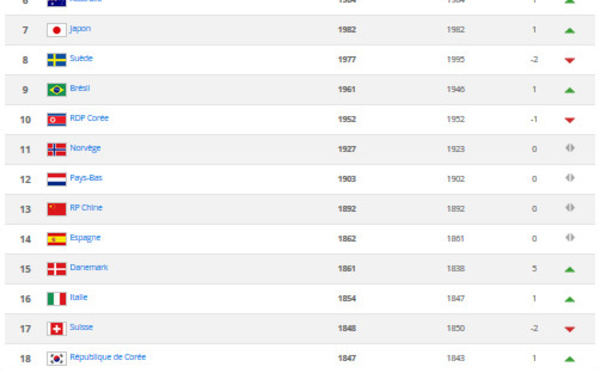 Classement FIFA - La FRANCE reste 3e, la SUEDE perd 2 places