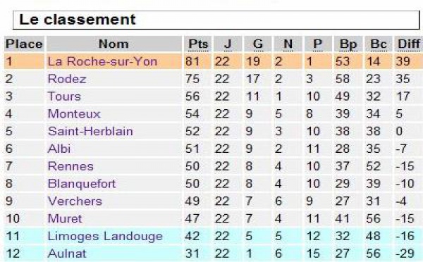 D2 : les classements finaux publiés