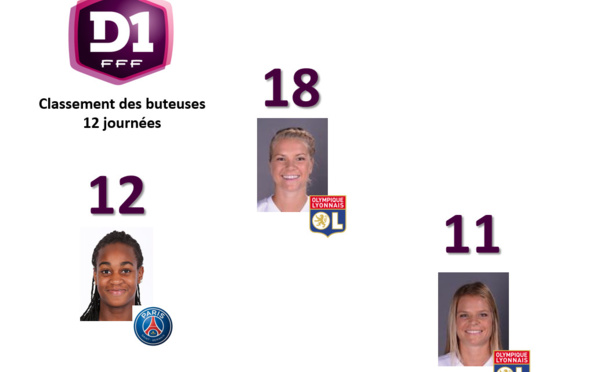 #D1F - J12 : Ada HEGERBERG en tête des buteuses à la trêve