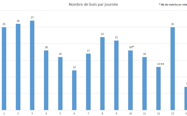 #D1F - Sept buts en une journée, le record est tombé
