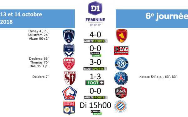 #D1F - J6 : LYON bat MONTPELLIER, Le PARIS FC renoue avec la victoire, le PSG s'est fait peur, DIJON passe en seconde