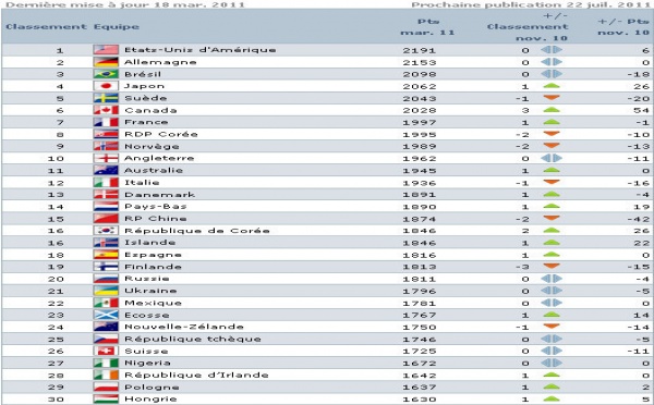 Classement FIFA : la France gagne une place