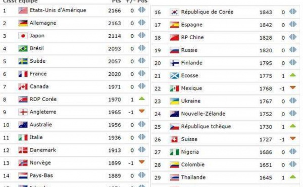 Classement FIFA - Peu de mouvement dans le Top 10