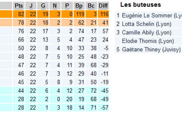 D1 - Les résultats de la dernière journée