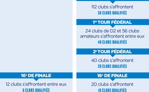 Coupe de France - Le nouveau format adopté