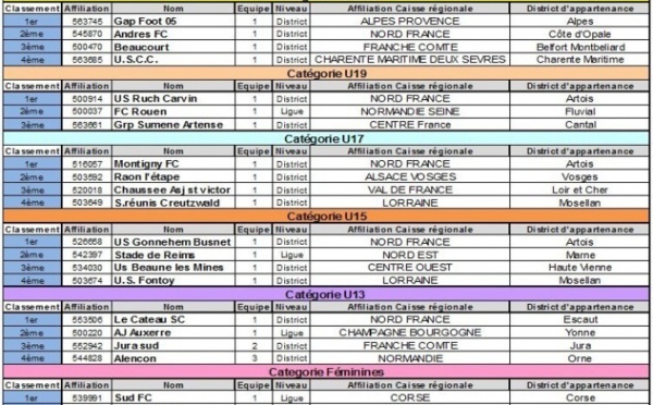 MOZAIC FOOT CHALLENGE - Découvrez les qualifiés pour la finale de CLAIREFONTAINE ce week-end...