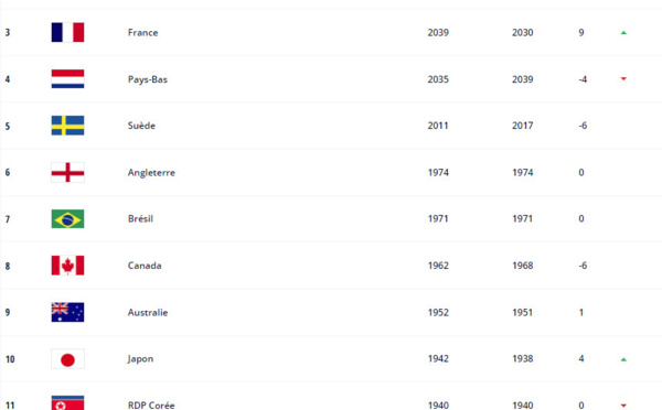 Classement FIFA - Les USA creusent l’écart, la France revient sur le podium