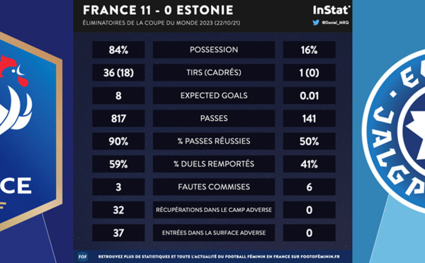 Bleues – Les 3 statistiques à retenir de FRANCE - ESTONIE
