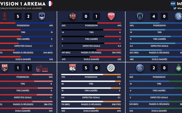 #D1Arkema - J6 : Les stats de la journée