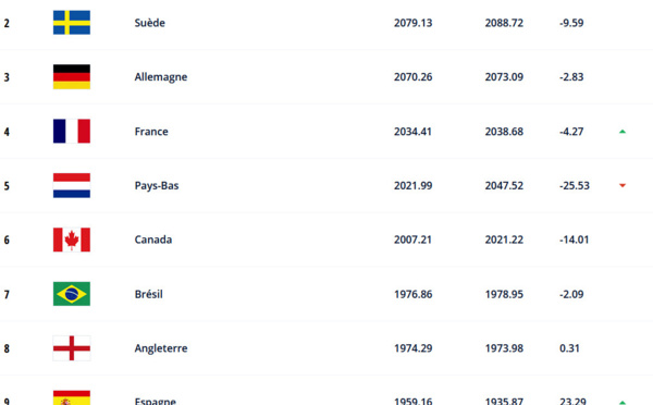 Classement FIFA - La FRANCE repasse devant les PAYS-BAS
