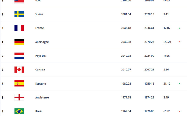 Classement FIFA - La FRANCE retrouve le podium