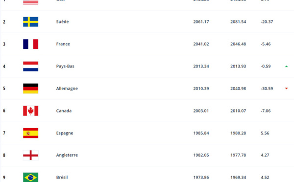 Classement FIFA - Podium inchangé, la FRANCE troisième