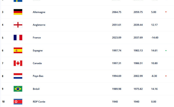 Classement FIFA - Les USA solides leaders malgré les remous, la FRANCE reste 5e