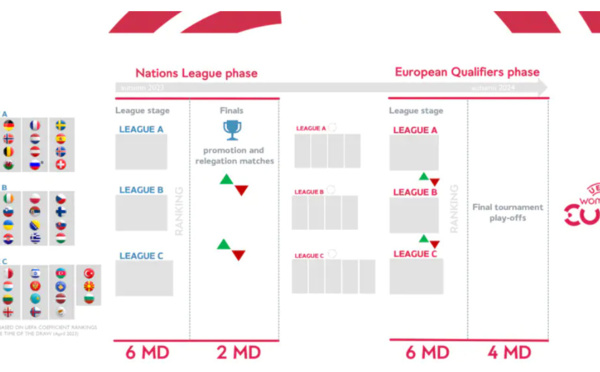 UEFA - La NATIONS LEAGUE créée et qualificative pour les JO