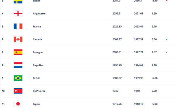 Classement FIFA - L'ALLEMAGNE se rapproche des USA