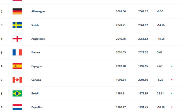 Classement FIFA - Statu quo dans le top 5, l'ESPAGNE passe 6e