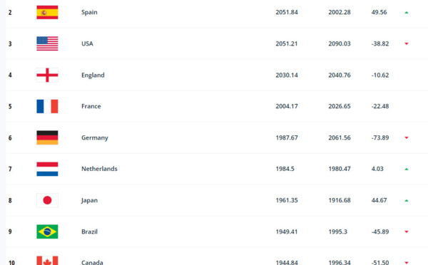 Classement - La SUÈDE détrône les USA, l'ESPAGNE 2e, la FRANCE reste 5e