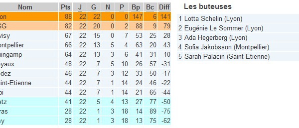 D1 - Les classements finaux (général, domicile, extérieur, attaque, défense)