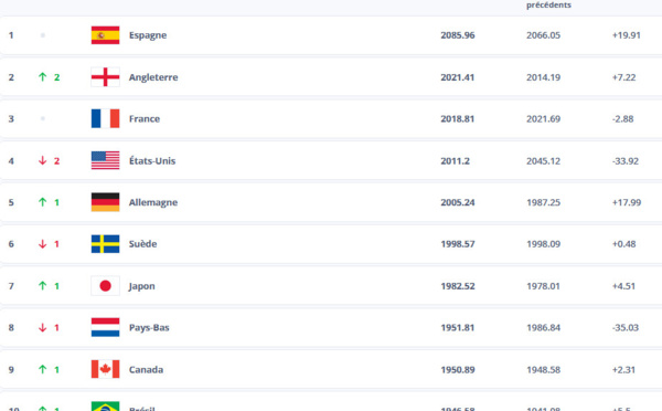 Classement FIFA - L'ESPAGNE se détache, la FRANCE reste troisième