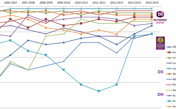 D1 - Retour sur les parcours des 12 équipes depuis dix ans