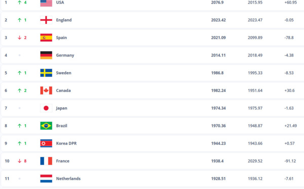 Classement FIFA - La FRANCE chute de 8 places