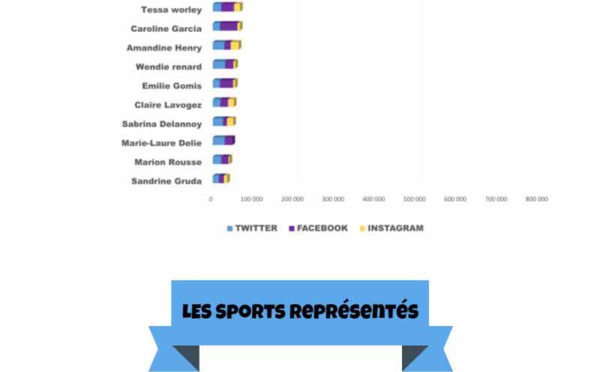 Réseaux sociaux - Laure BOULLEAU leader sur la toile !