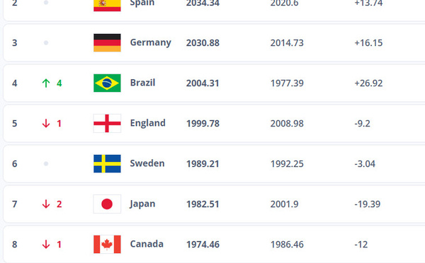 Classement FIFA - La FRANCE remonte à la 10e place