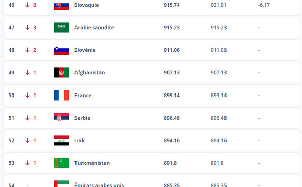 Futsal - Classement FIFA : la FRANCE 50e, le BRÉSIL reste au top