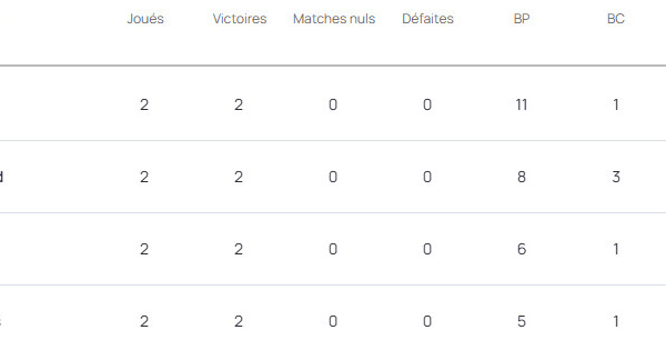 #UWCL - Le classement après 2 journées : L'OL LYONNES en haut, le PFC et le PSG au plus bas