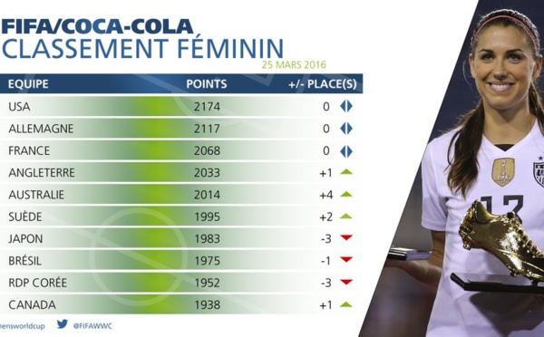 Classement FIFA - La FRANCE garde sa troisième place, belle progression de l'AUSTRALIE