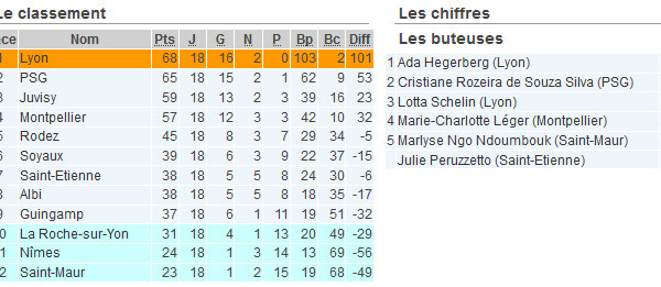 D1 (18e journée) - JUVISY sur le podium, le PSG réagit et condamne ST MAUR à la D2