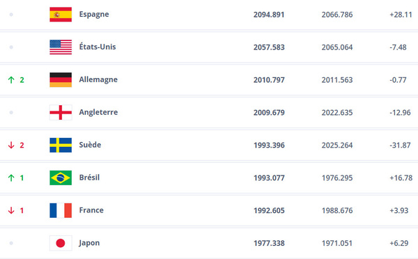 Classement FIFA - L'ESPAGNE confirme, la FRANCE perd une place