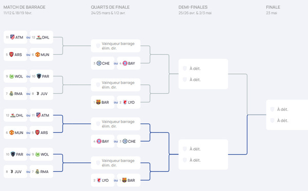 #UWCL - Le REAL ou la JUVENTUS en barrages pour le PFC