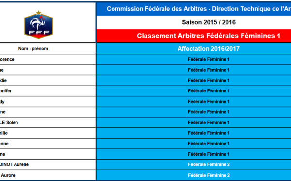 Arbitres - Les classements des Fédérales Féminines 1 et 2