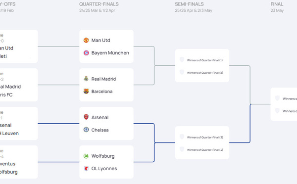 Ligue des Champions - Le programme des quarts
