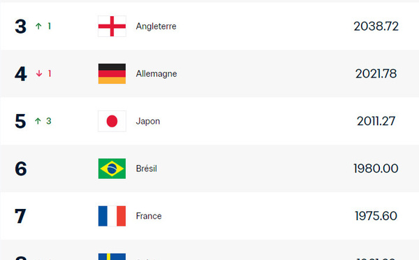 Classement FIFA - La FRANCE 7e
