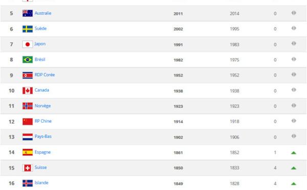 Classement FIFA - Les treize premières places inchangées