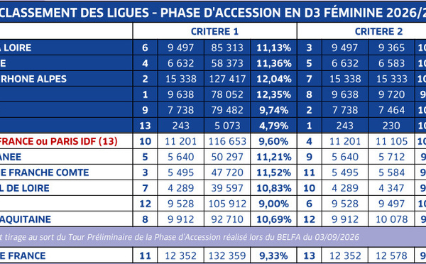 D3 - Barrages d'accession : les rencontres connues