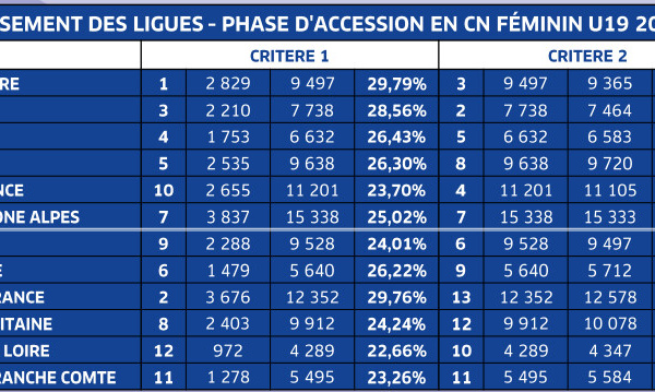 U19 - Barrages d'accession : le programme connu