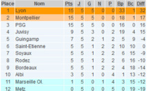 #D1F - J5 : Le PSG reste dans le trio de tête, ALBI sort de la zone de relégation, MARSEILLE y glisse