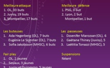 #D1F - Quelques chiffres avant la sixième journée