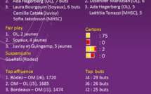 #D1F - Les stats après la 6e journée