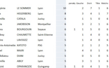 #D1F - Classement des buteuses : le point complet avec LE SOMMER toujours en tête