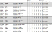 Coupe du Monde U20 - La sélection U20 française en chiffres Coupe du Monde U20 - La sélection U20 française en chiffres